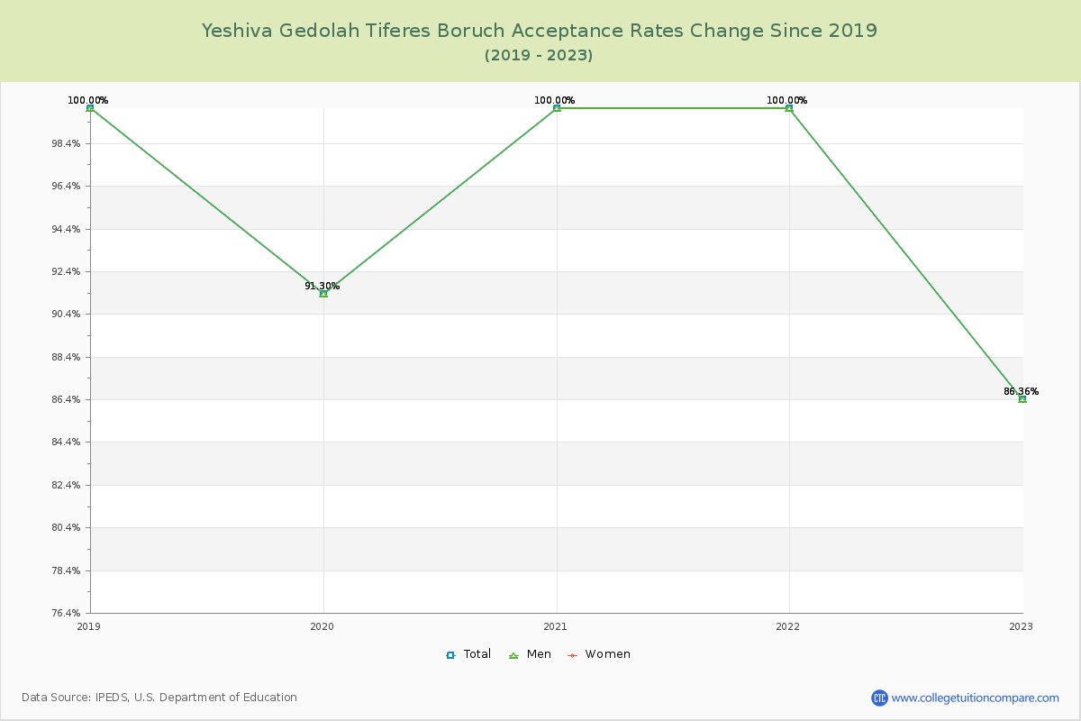 Yeshiva Gedolah Tiferes Boruch Acceptance Rate Changes Chart