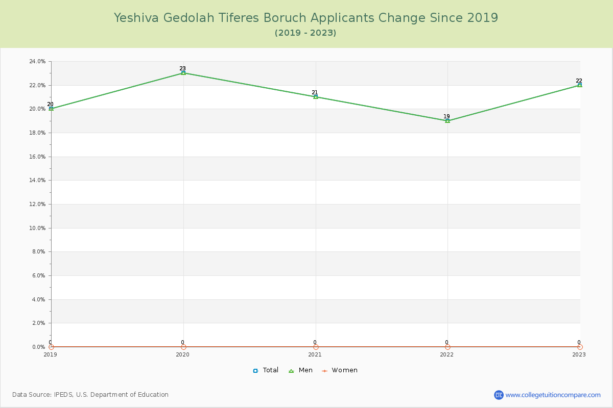 Yeshiva Gedolah Tiferes Boruch Number of Applicants Changes Chart