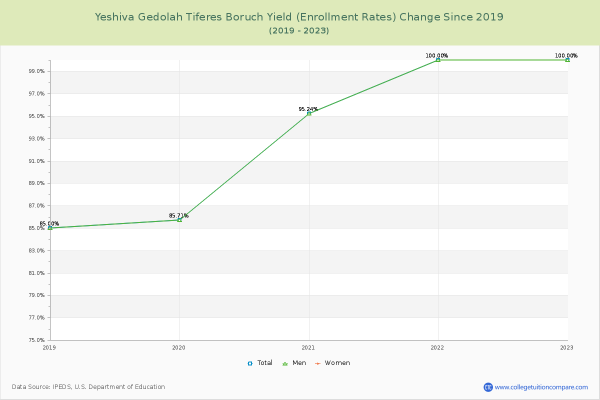 Yeshiva Gedolah Tiferes Boruch Yield (Enrollment Rate) Changes Chart