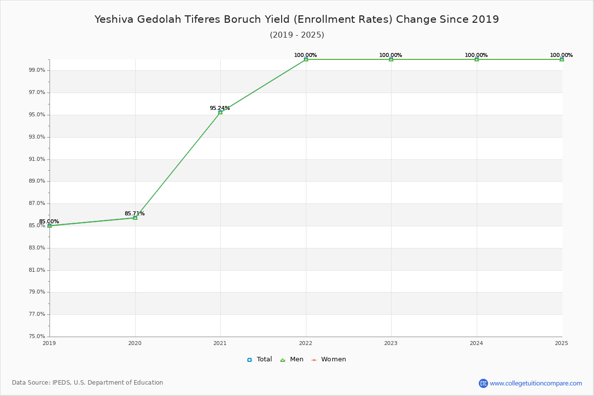 Yeshiva Gedolah Tiferes Boruch enrollment rate trends chart showing historical yield changes from 2018 to 2025