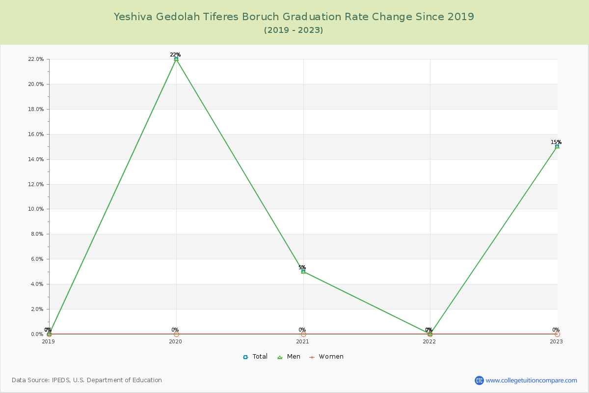 Yeshiva Gedolah Tiferes Boruch Graduation Rate Changes Chart