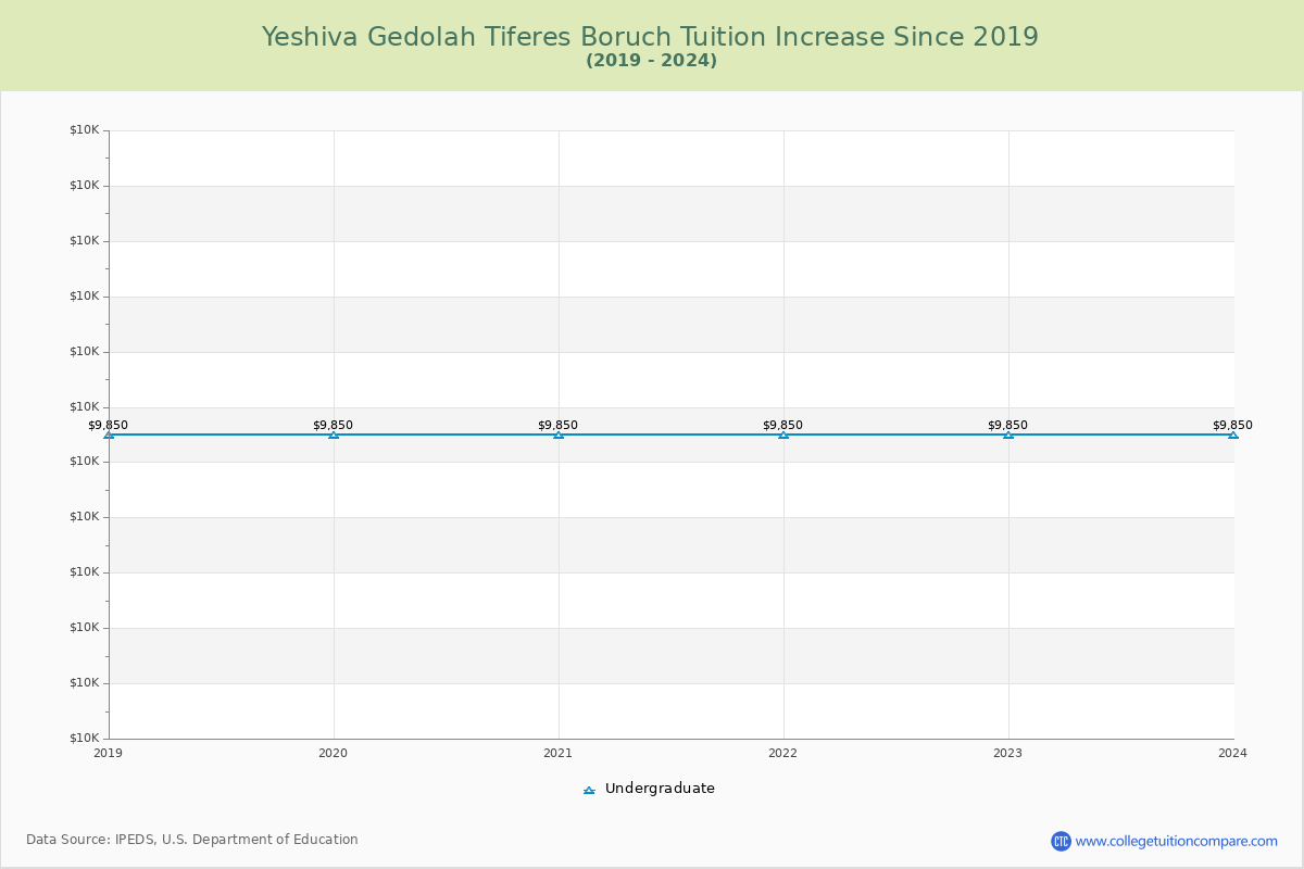 Yeshiva Gedolah Tiferes Boruch Tuition & Fees Changes Chart