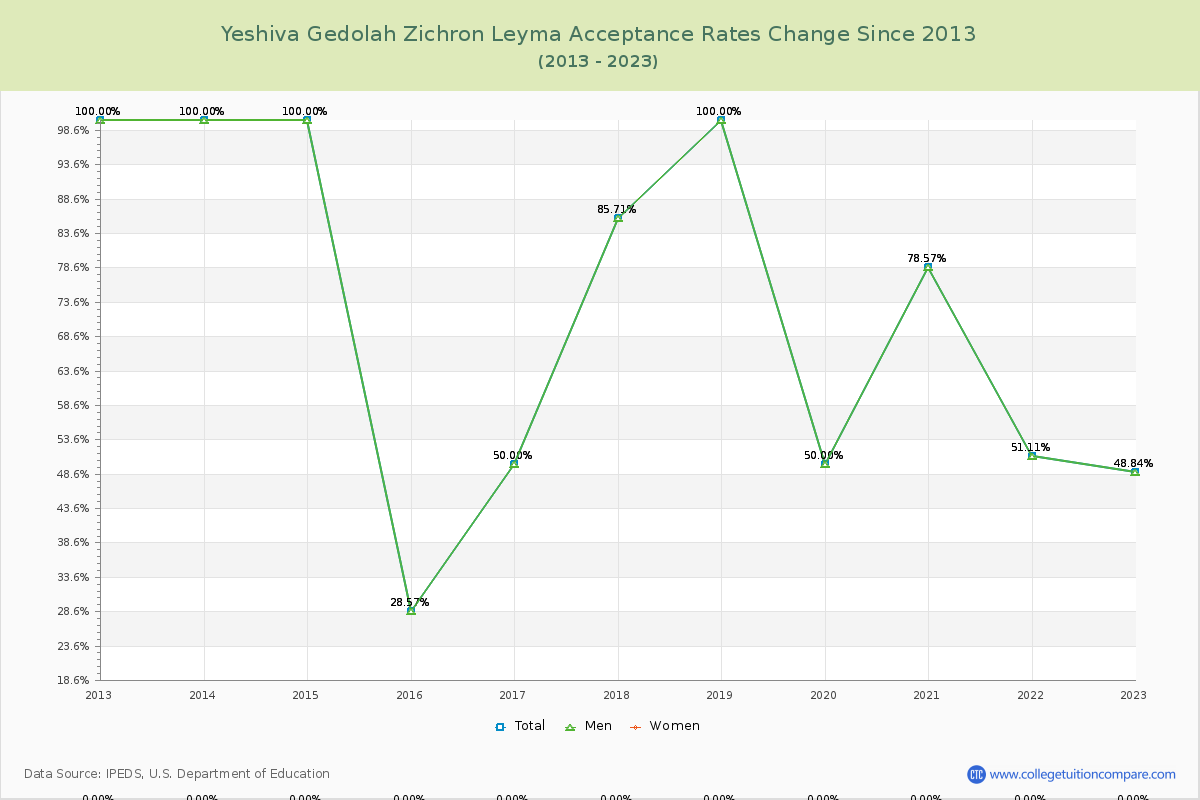 Yeshiva Gedolah Zichron Leyma Acceptance Rate Changes Chart