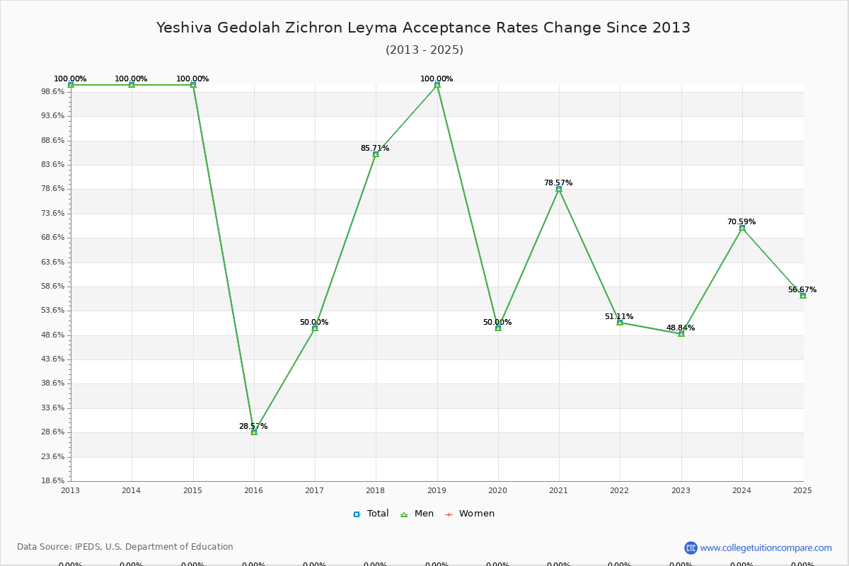 Yeshiva Gedolah Zichron Leyma Acceptance Rate Trends Over Time - Historical Admission Rate Data Visualization Chart