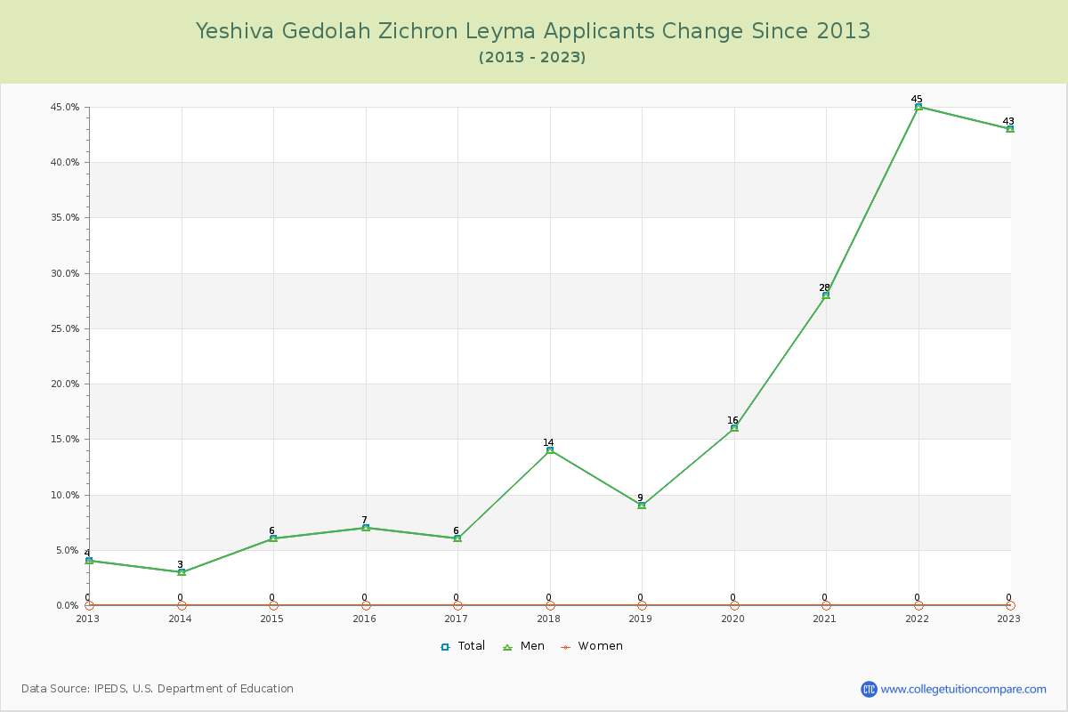 Yeshiva Gedolah Zichron Leyma Number of Applicants Changes Chart