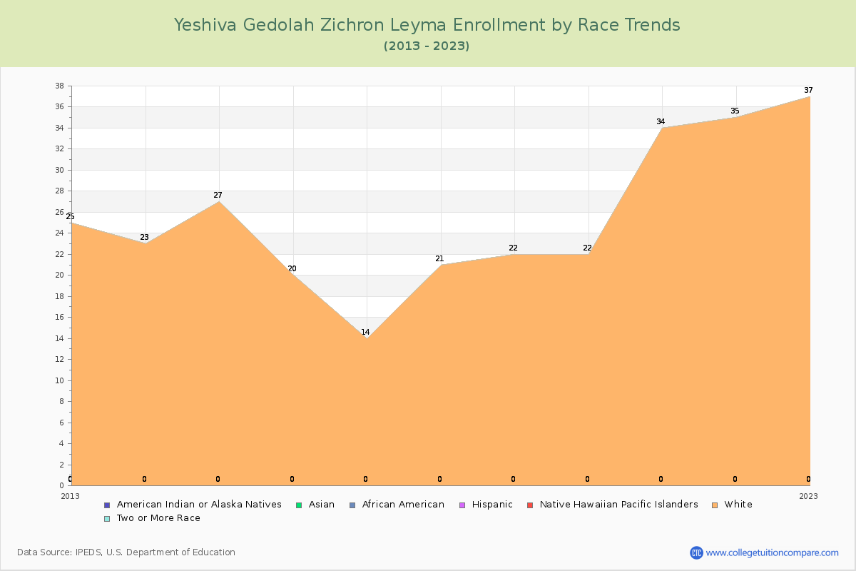 Yeshiva Gedolah Zichron Leyma Enrollment by Race Trends Chart