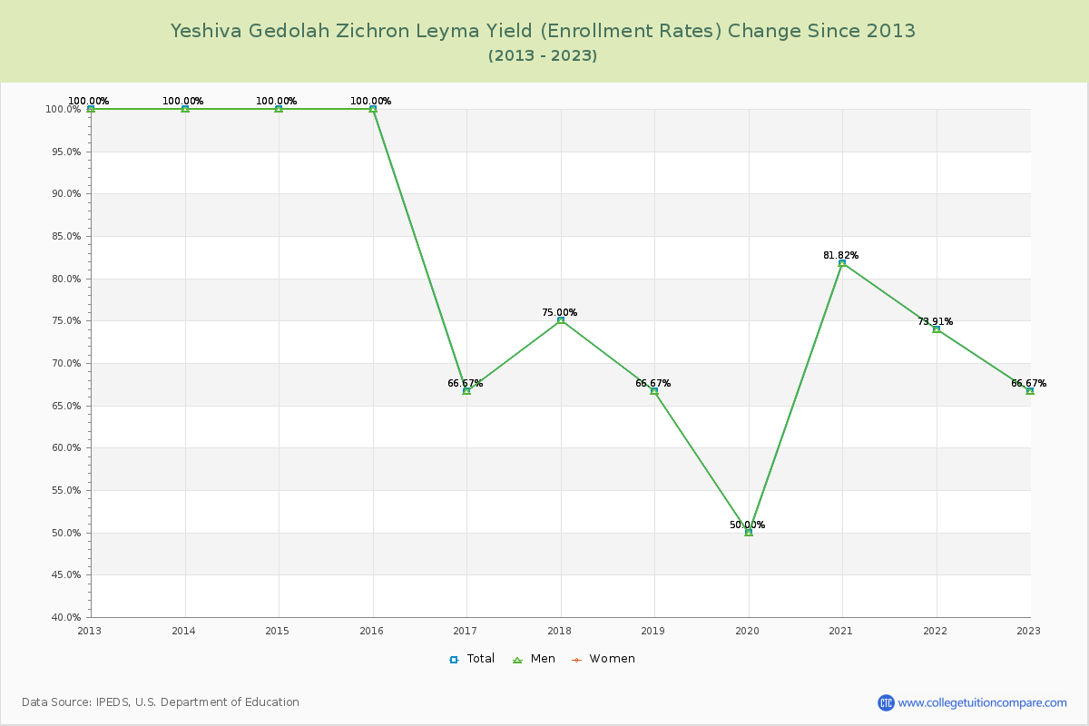 Yeshiva Gedolah Zichron Leyma Yield (Enrollment Rate) Changes Chart