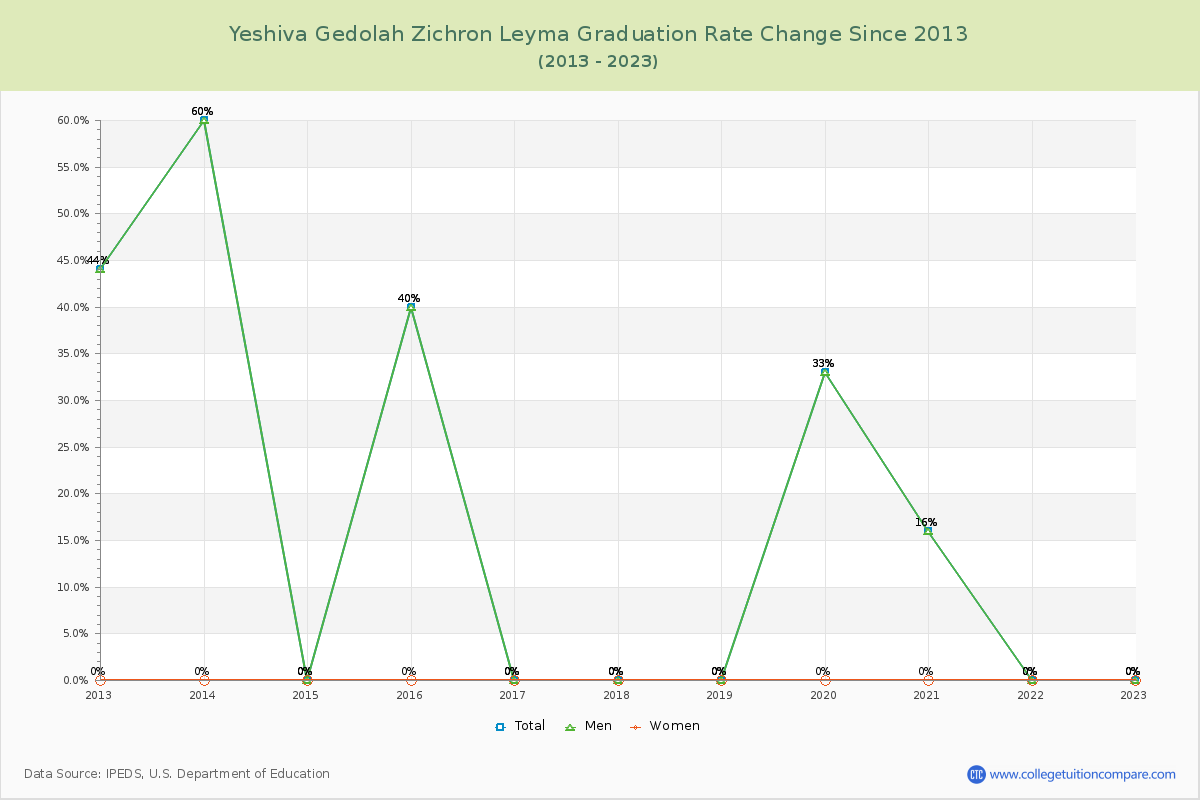 Yeshiva Gedolah Zichron Leyma Graduation Rate Changes Chart