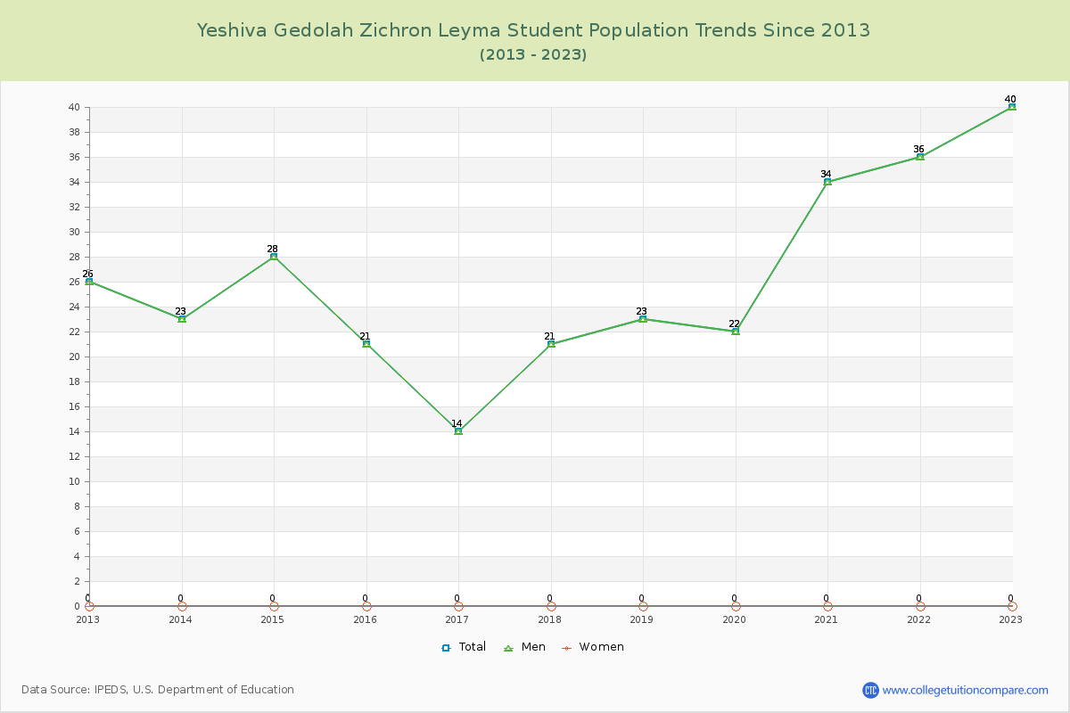 Yeshiva Gedolah Zichron Leyma Enrollment Trends Chart