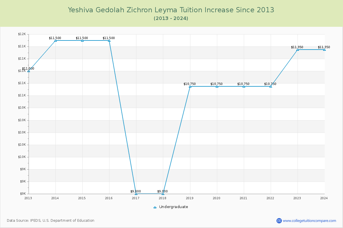 Yeshiva Gedolah Zichron Leyma Tuition & Fees Changes Chart