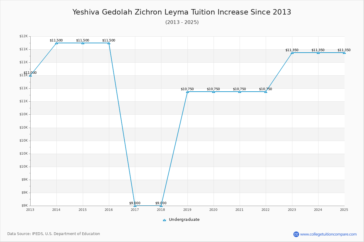 Yeshiva Gedolah Zichron Leyma Tuition & Fees Changes Chart