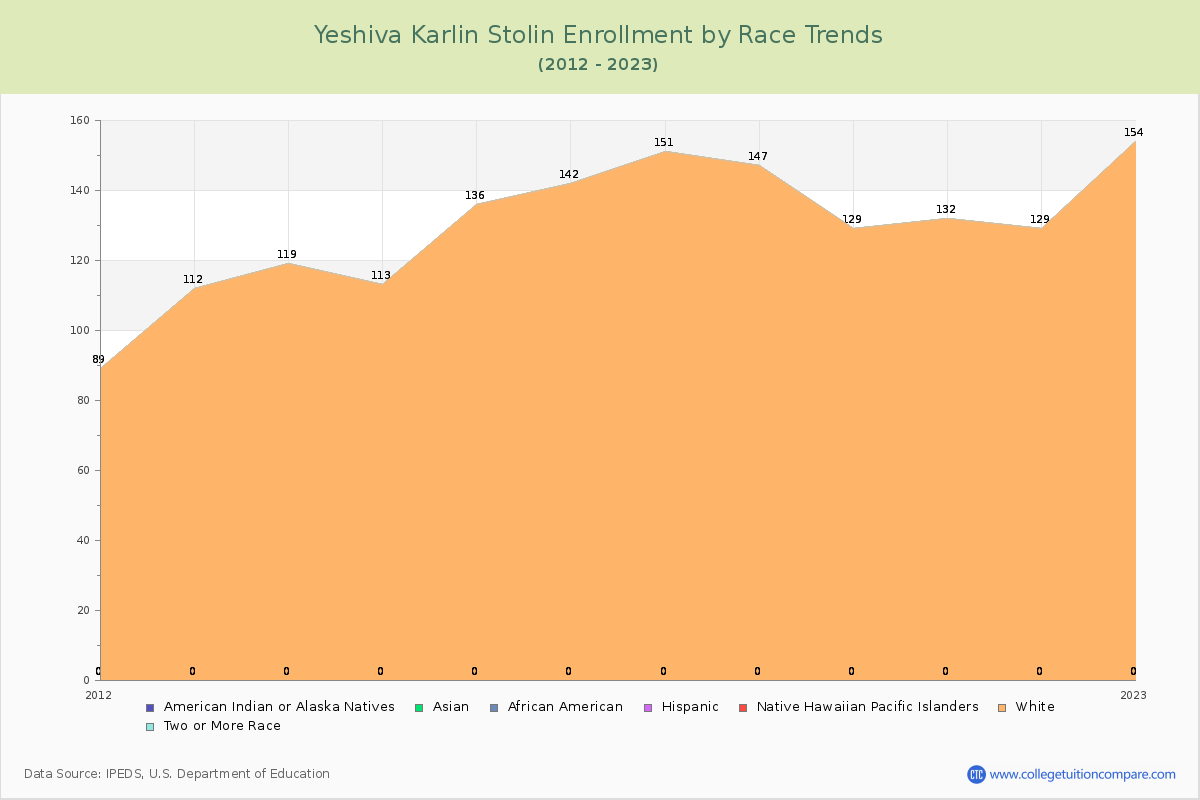 Yeshiva Karlin Stolin Enrollment by Race Trends Chart
