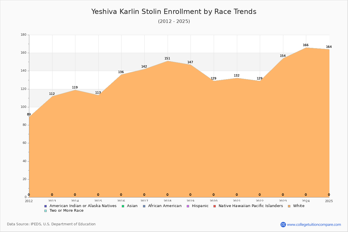 Yeshiva Karlin Stolin Enrollment by Race Trends Chart