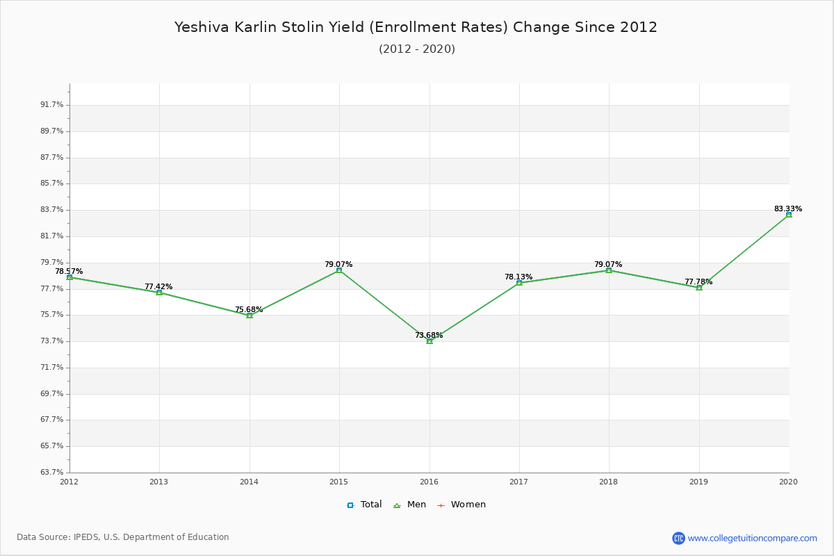 Yeshiva Karlin Stolin enrollment rate trends chart showing historical yield changes from 2015 to 2020