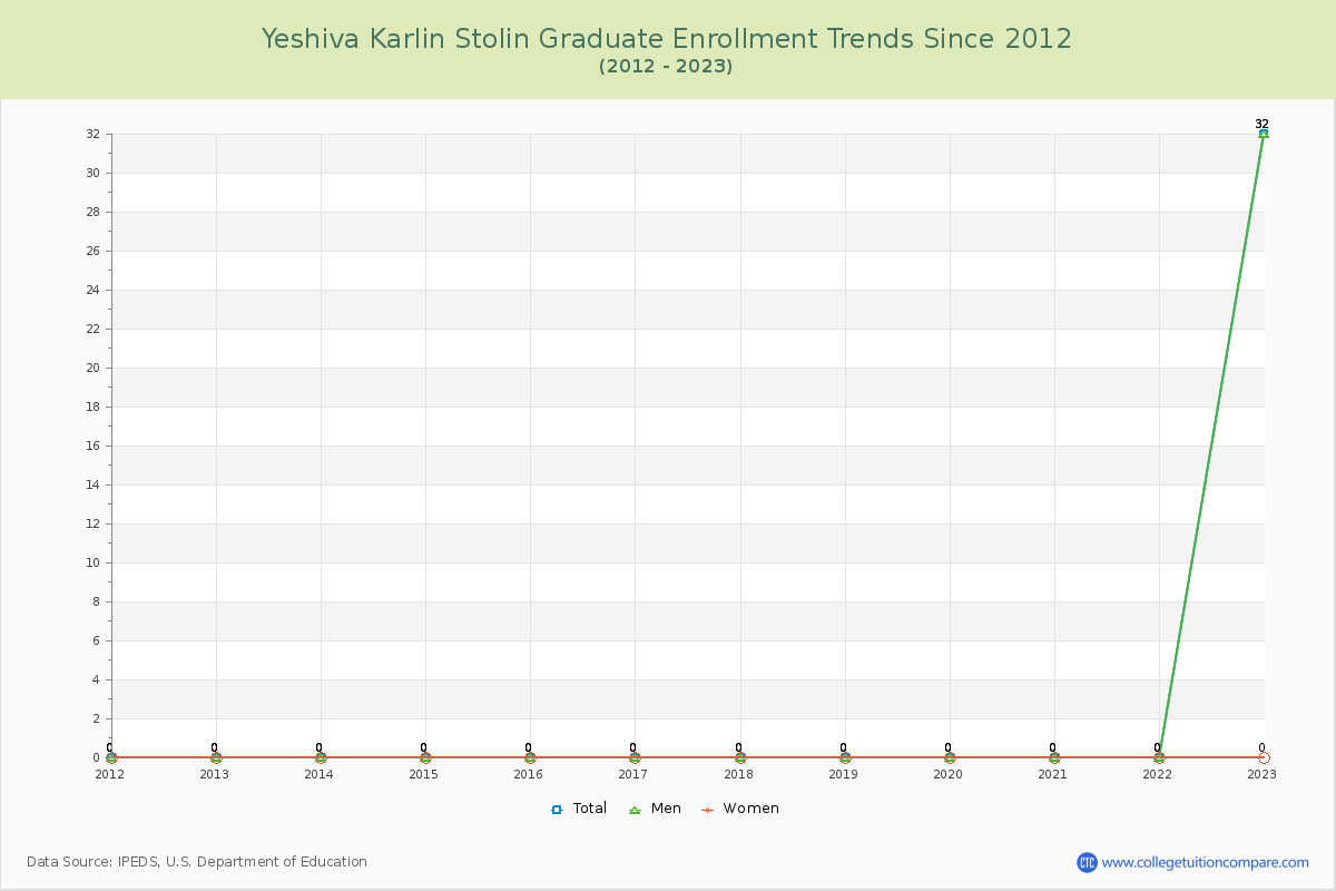 Yeshiva Karlin Stolin Graduate Enrollment Trends Chart