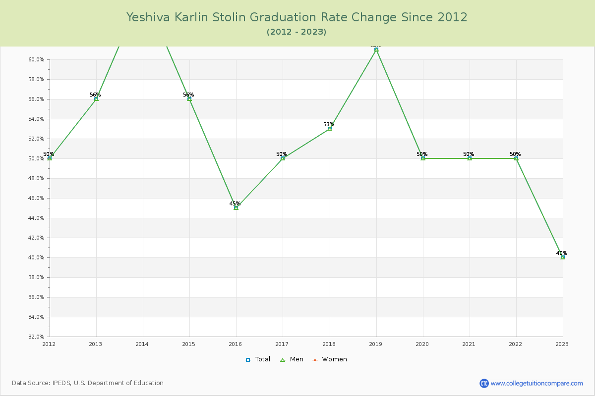 Yeshiva Karlin Stolin Graduation Rate Changes Chart