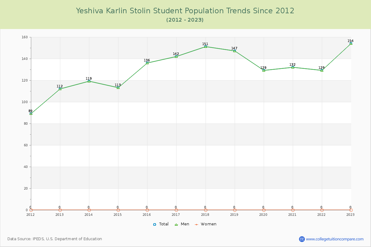 Yeshiva Karlin Stolin Enrollment Trends Chart