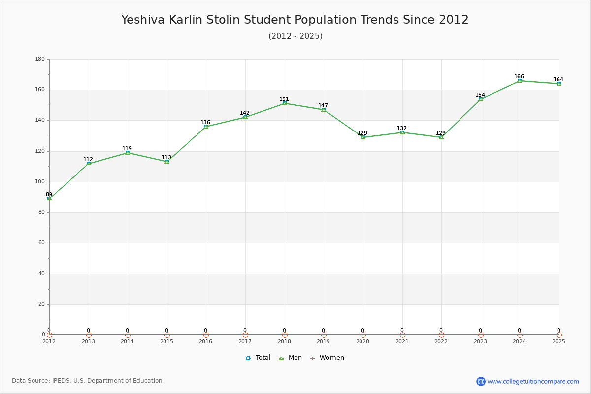 Yeshiva Karlin Stolin Enrollment Trends Chart