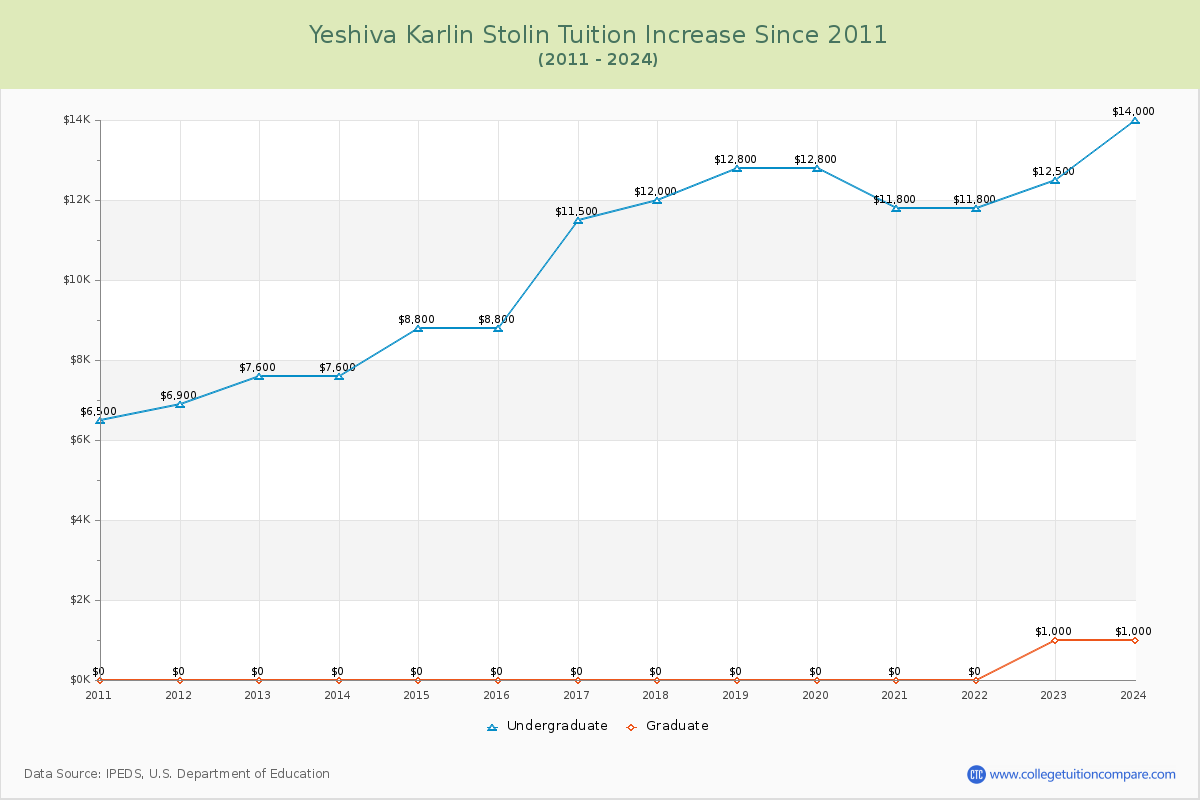 Yeshiva Karlin Stolin Tuition & Fees Changes Chart