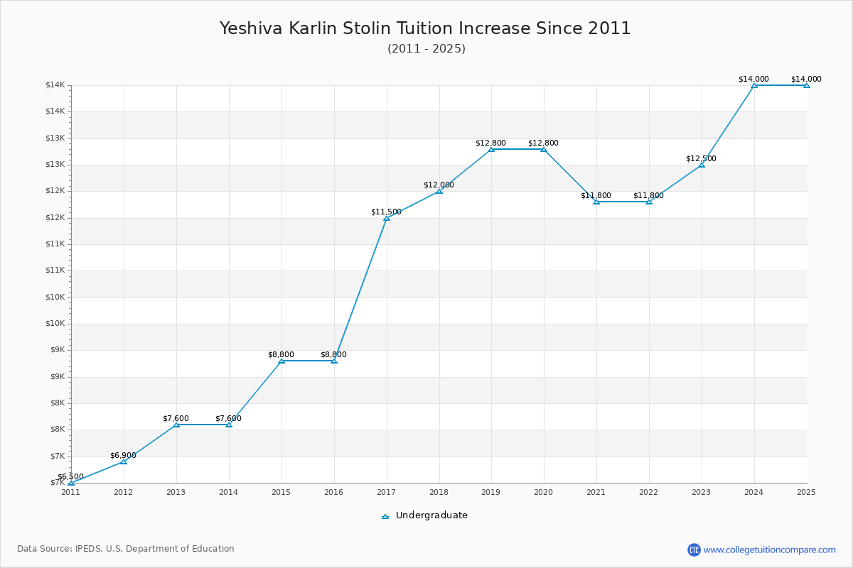 Yeshiva Karlin Stolin Tuition & Fees Changes Chart