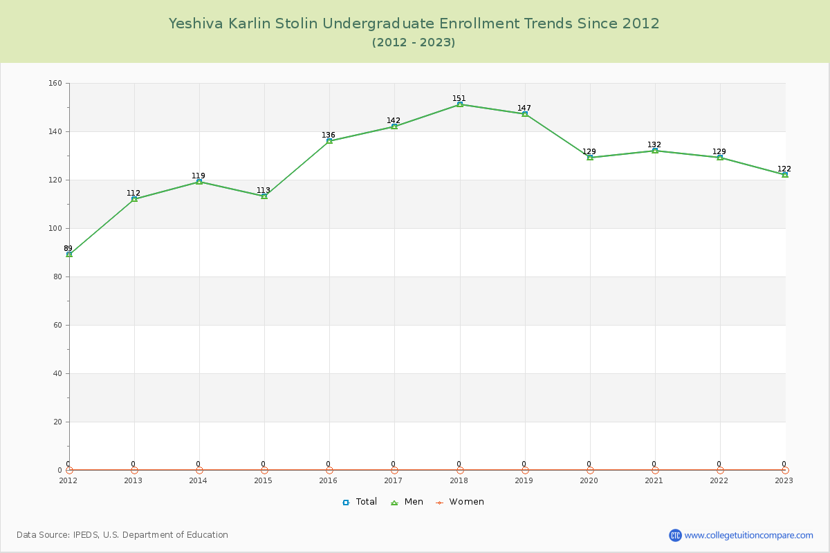 Yeshiva Karlin Stolin Undergraduate Enrollment Trends Chart