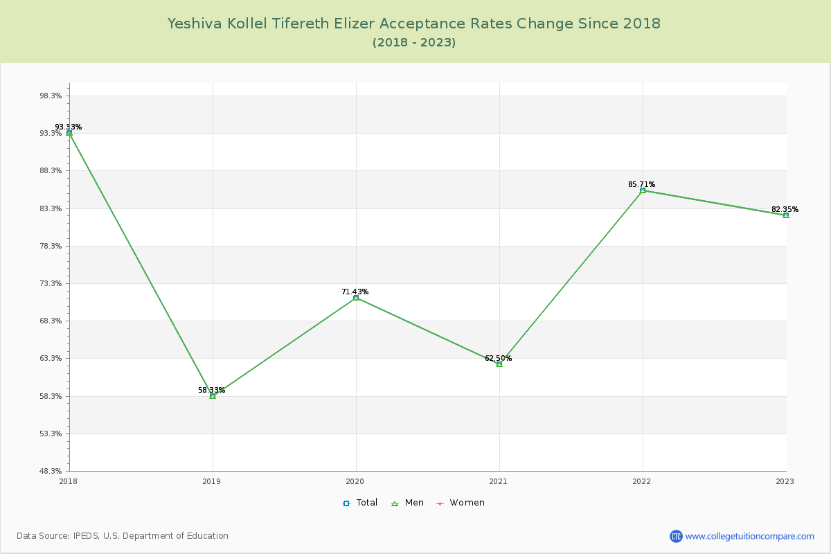 Yeshiva Kollel Tifereth Elizer Acceptance Rate Changes Chart