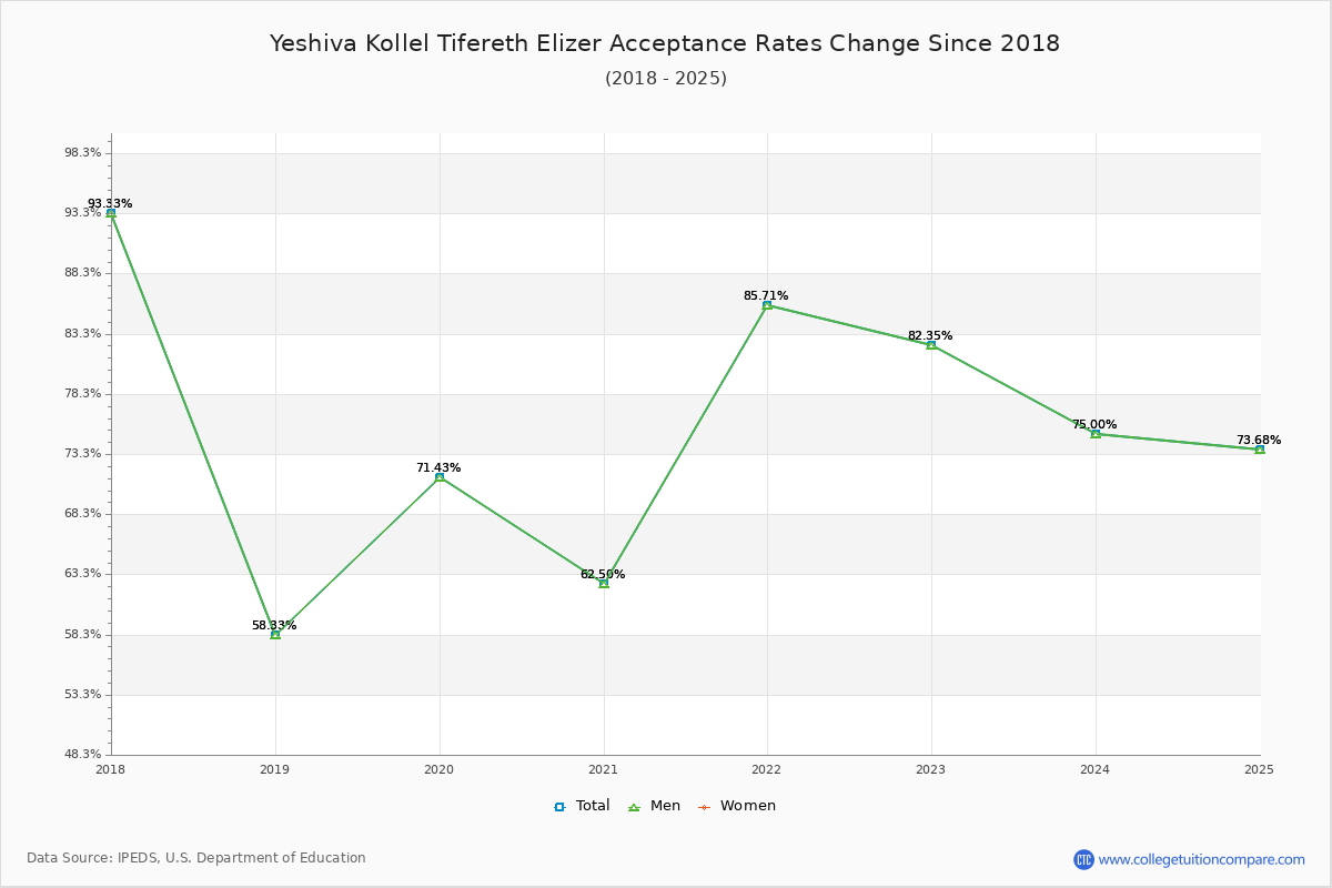 Yeshiva Kollel Tifereth Elizer Acceptance Rate Trends Over Time - Historical Admission Rate Data Visualization Chart