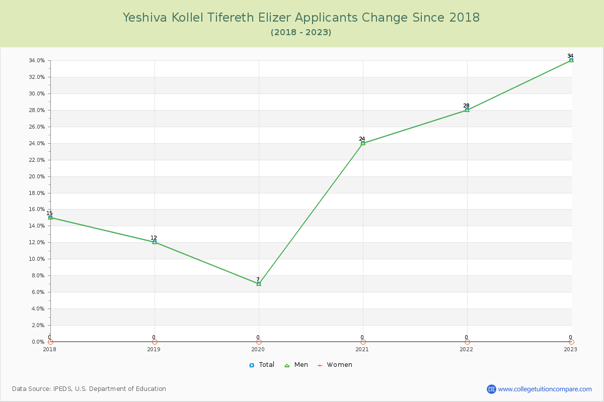Yeshiva Kollel Tifereth Elizer Number of Applicants Changes Chart