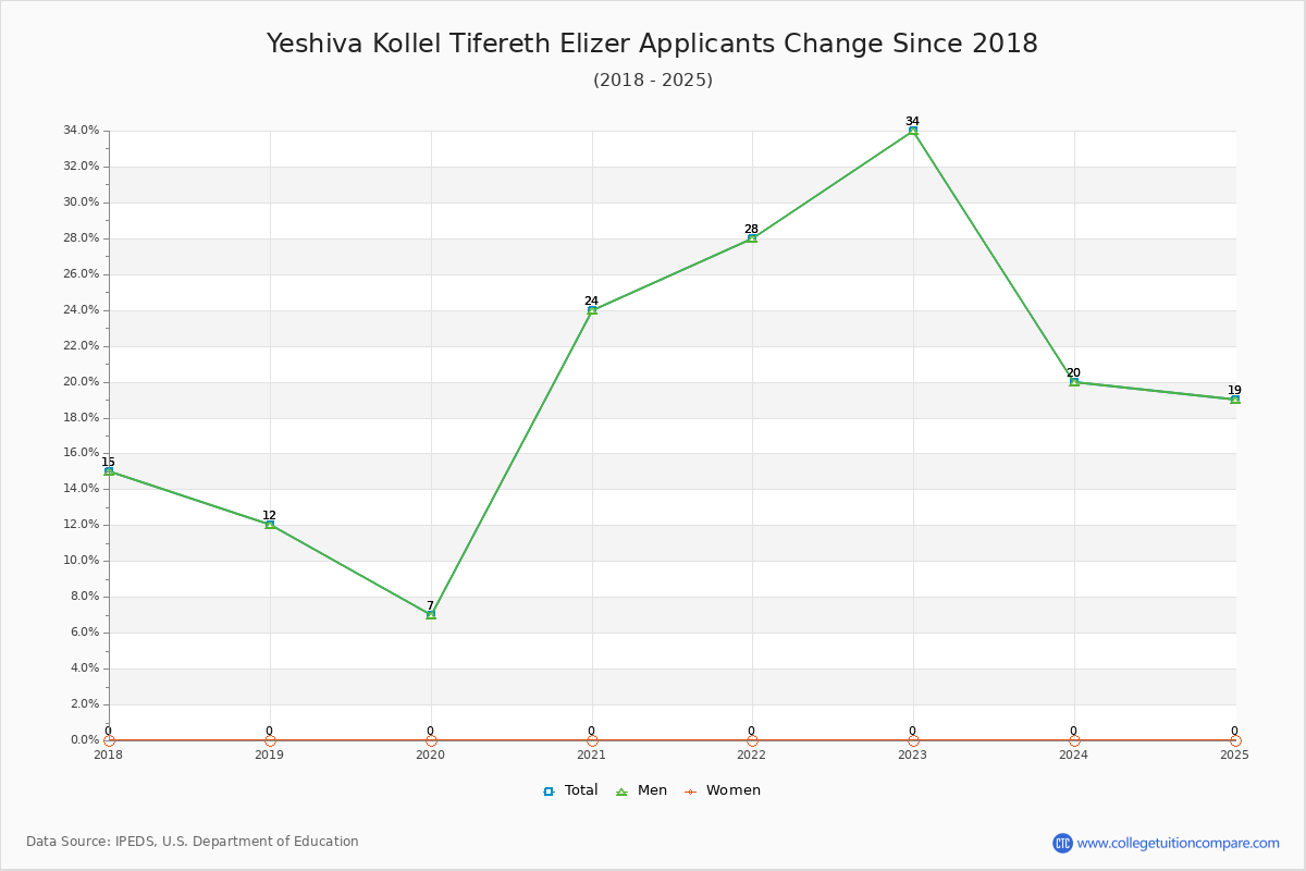 Yeshiva Kollel Tifereth Elizer - 10 Year Applicants, Admissions, and Enrollment Trends Chart