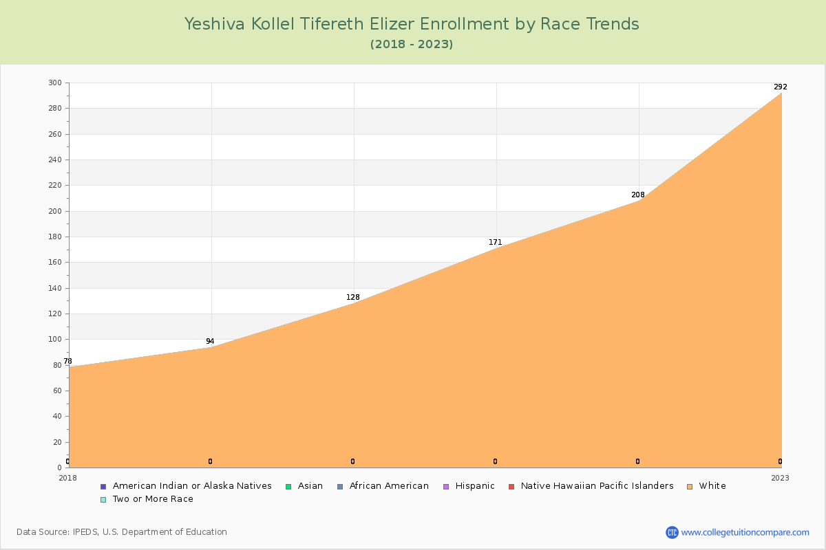 Yeshiva Kollel Tifereth Elizer Enrollment by Race Trends Chart