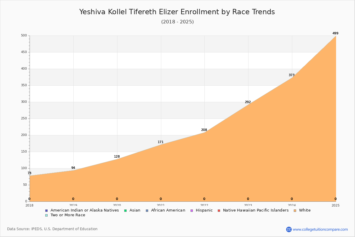 Yeshiva Kollel Tifereth Elizer Enrollment by Race Trends Chart