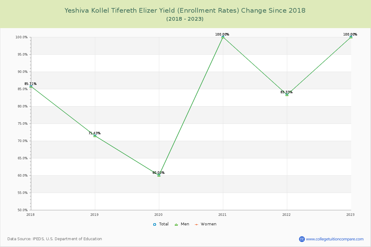 Yeshiva Kollel Tifereth Elizer Yield (Enrollment Rate) Changes Chart