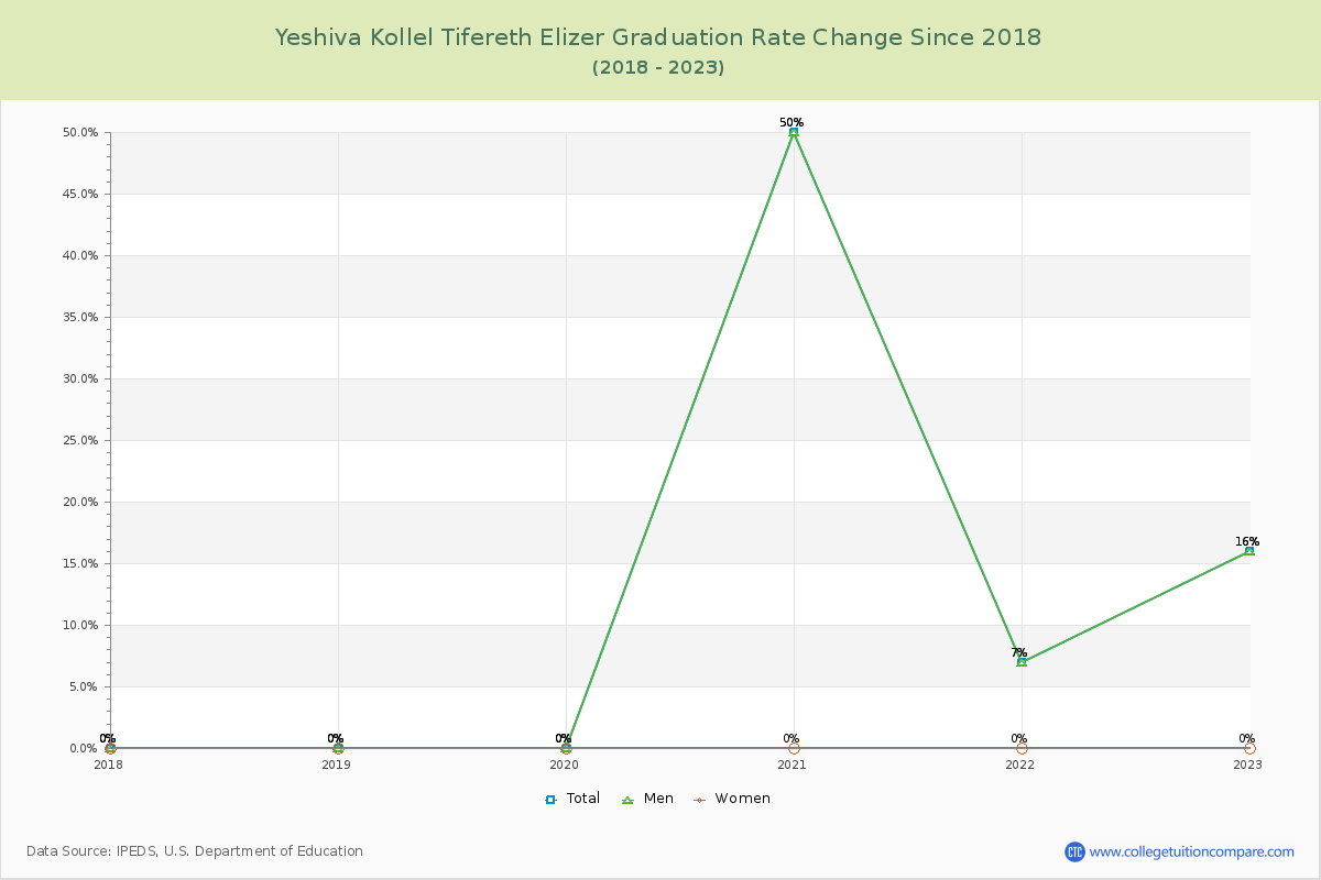Yeshiva Kollel Tifereth Elizer Graduation Rate Changes Chart
