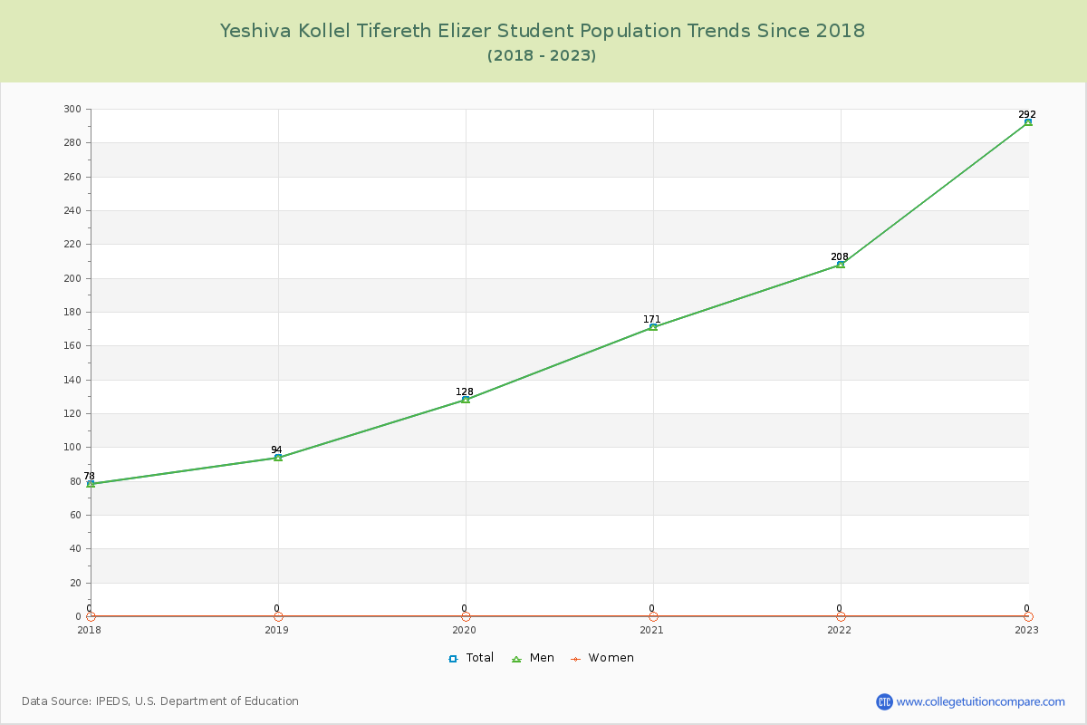 Yeshiva Kollel Tifereth Elizer Enrollment Trends Chart