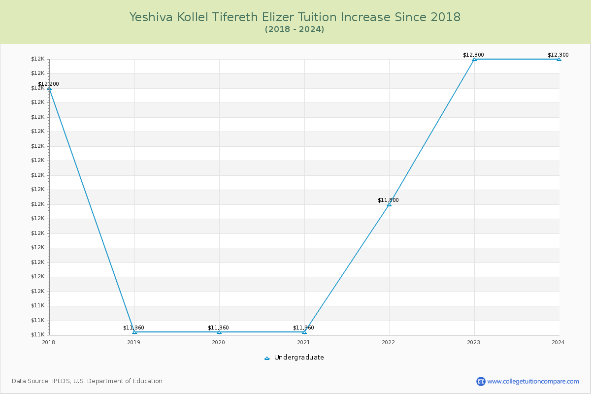 Yeshiva Kollel Tifereth Elizer Tuition & Fees Changes Chart