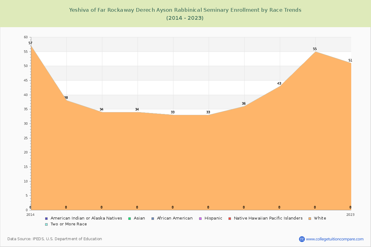 Yeshiva of Far Rockaway Derech Ayson Rabbinical Seminary Enrollment by Race Trends Chart