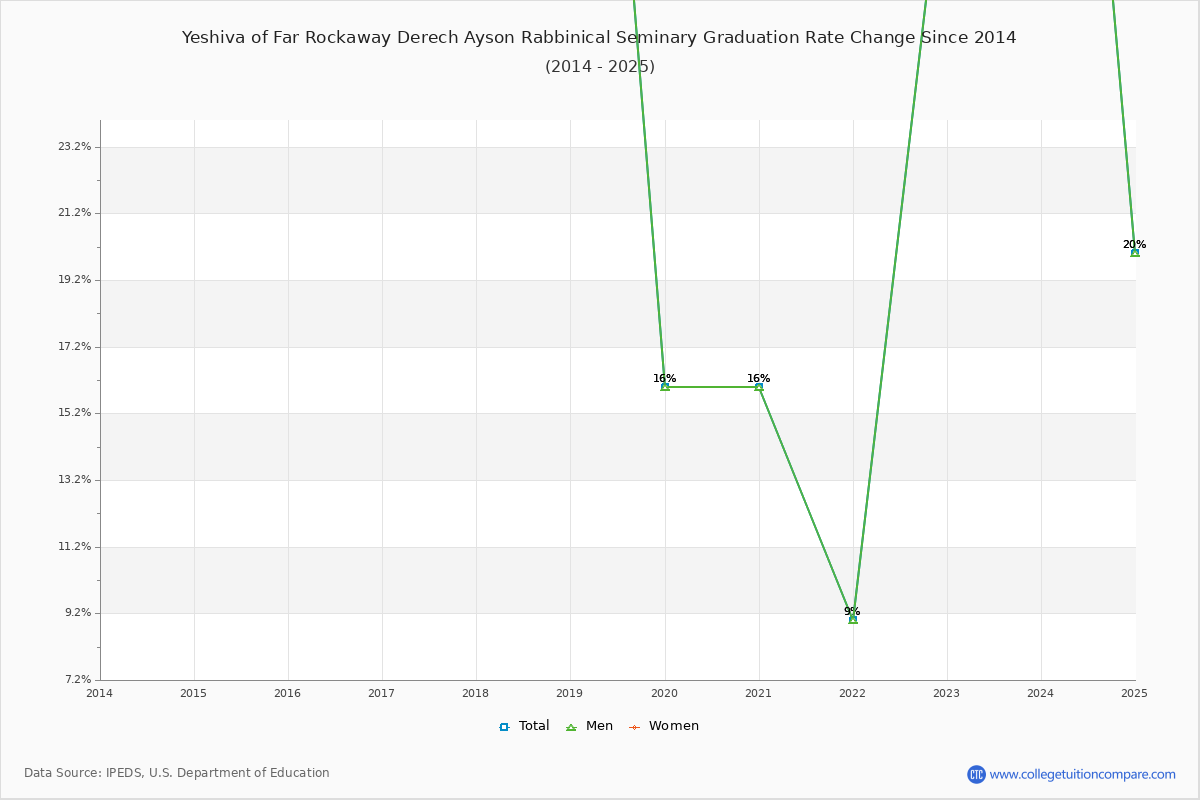 Yeshiva of Far Rockaway Derech Ayson Rabbinical Seminary Graduation Rate Changes Chart