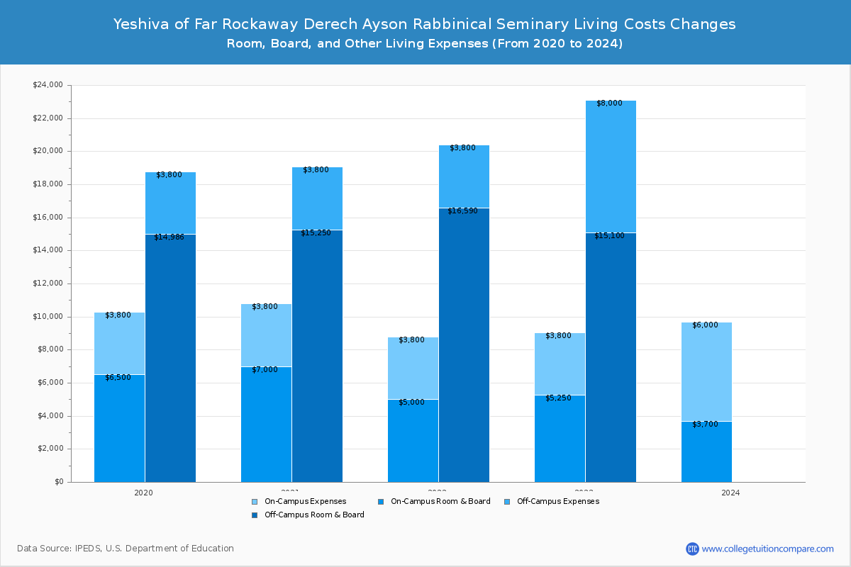 Yeshiva of Far Rockaway Derech Ayson Rabbinical Seminary - Room and Board Coost Chart