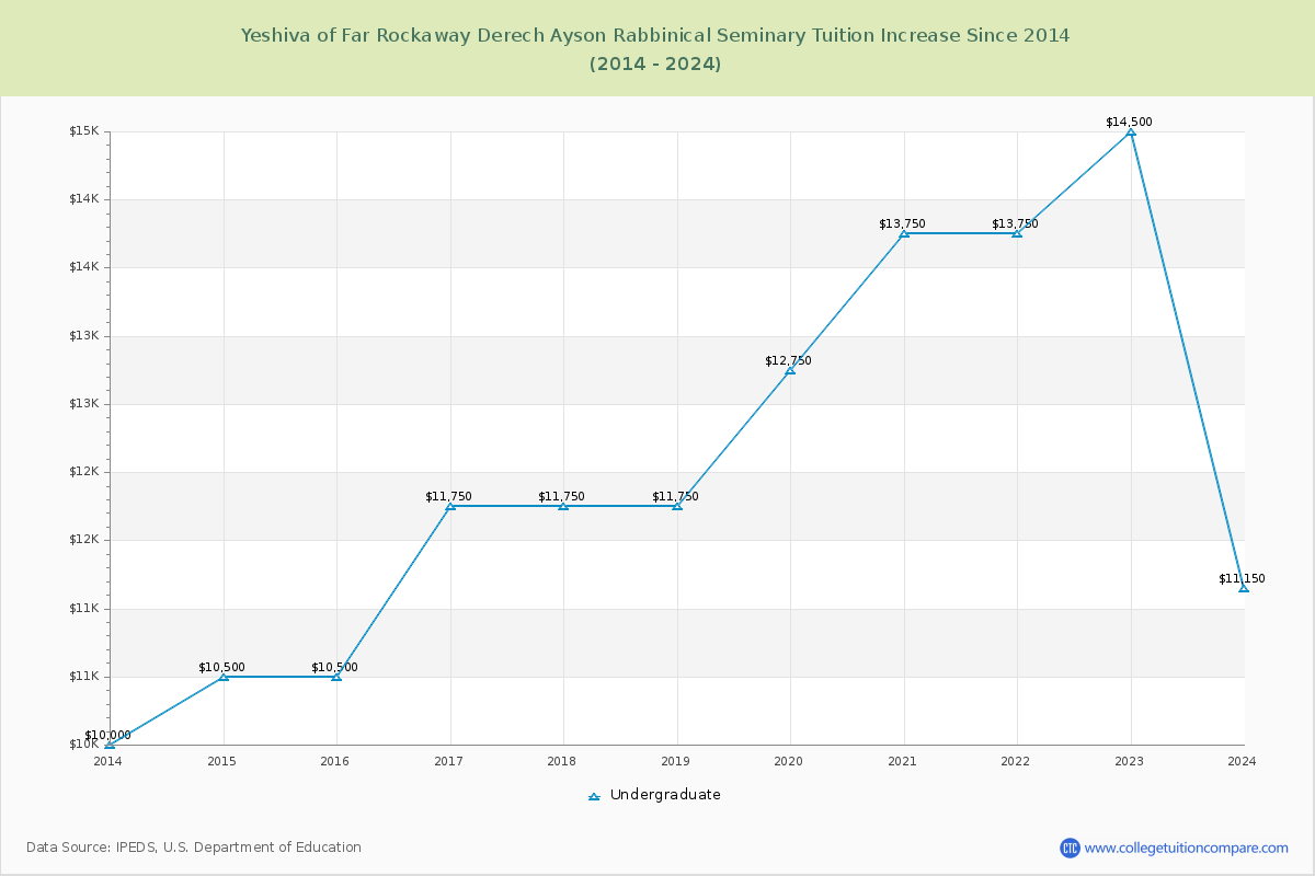 Yeshiva of Far Rockaway Derech Ayson Rabbinical Seminary Tuition & Fees Changes Chart