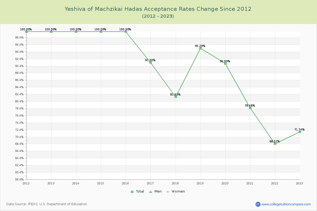 Yeshiva of Machzikai Hadas Acceptance Rate Changes Chart