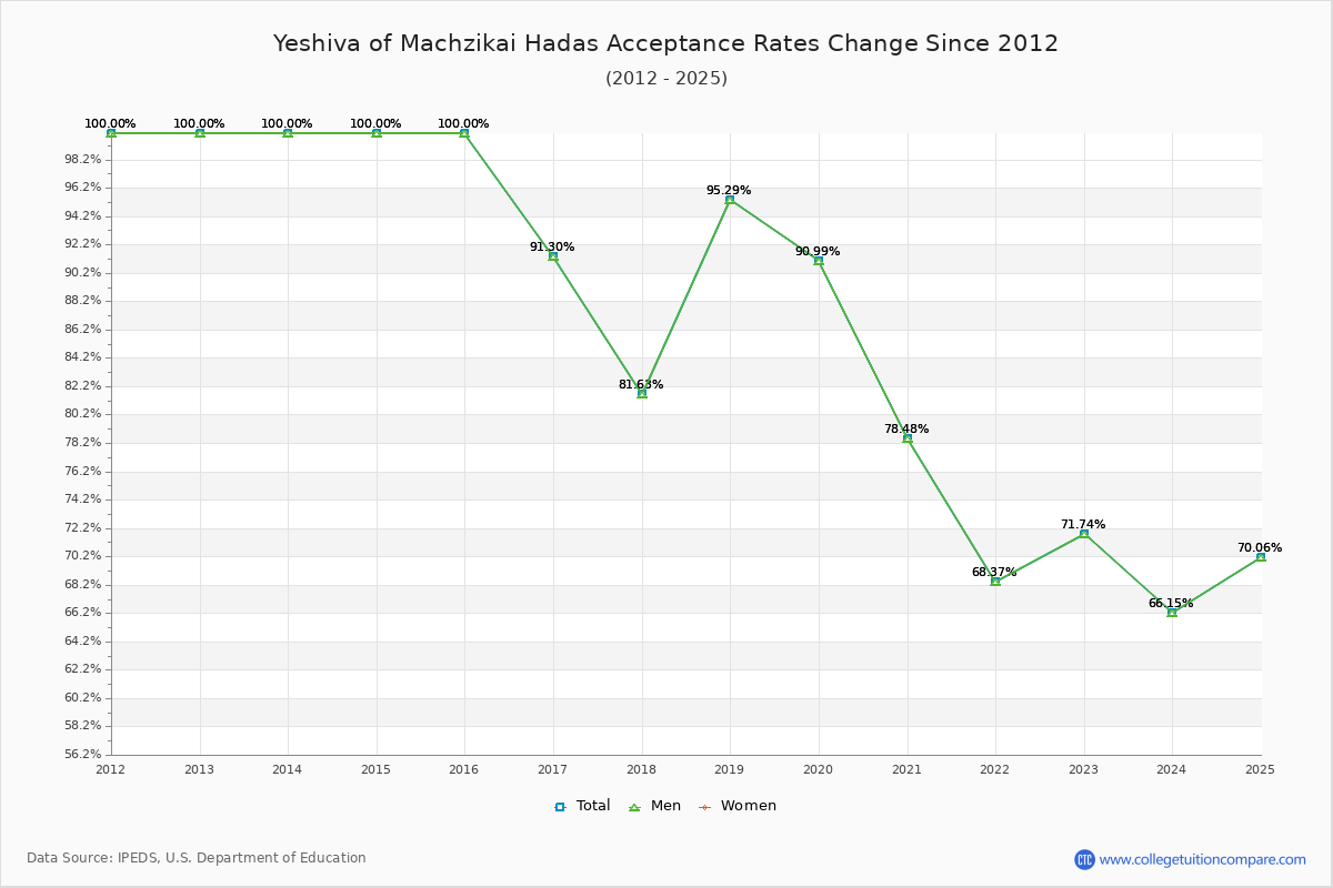 Yeshiva of Machzikai Hadas Acceptance Rate Trends Over Time - Historical Admission Rate Data Visualization Chart