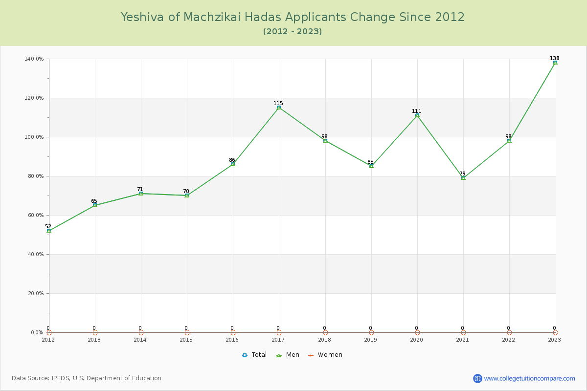 Yeshiva of Machzikai Hadas Number of Applicants Changes Chart