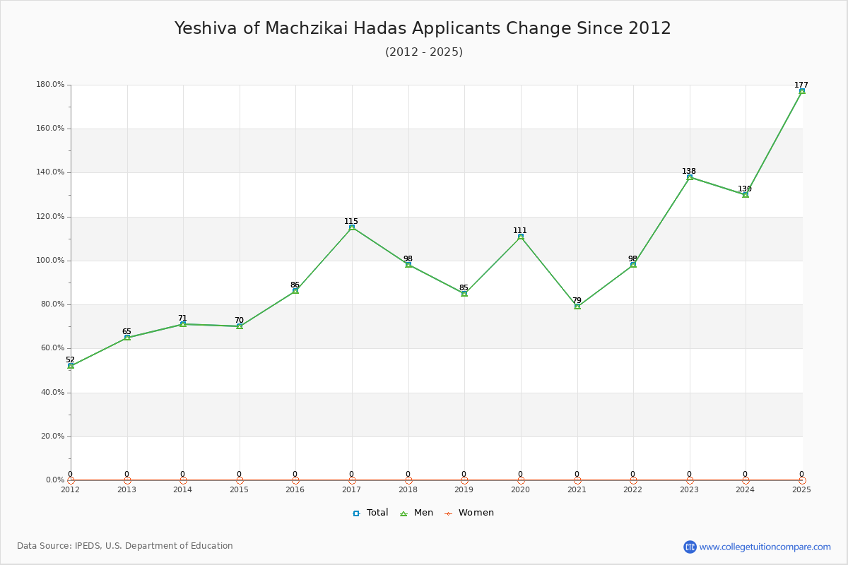 Yeshiva of Machzikai Hadas - 10 Year Applicants, Admissions, and Enrollment Trends Chart