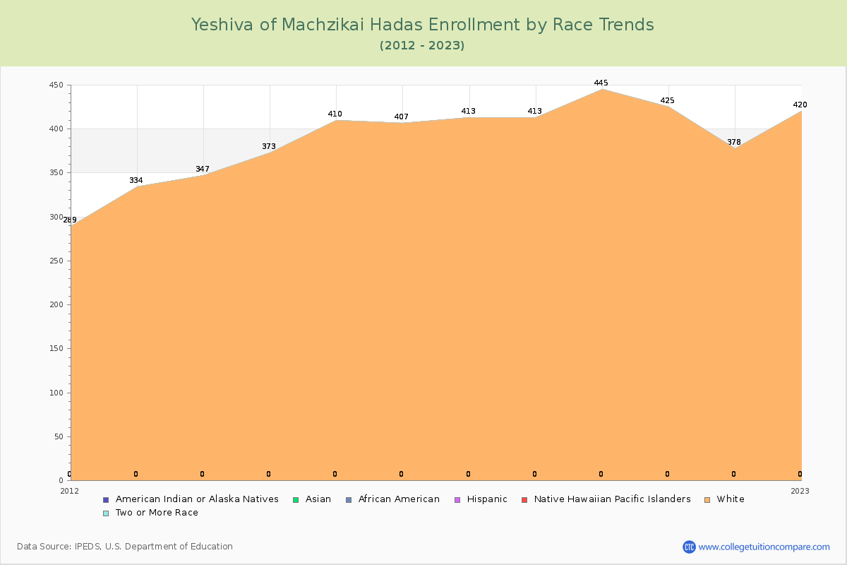 Yeshiva of Machzikai Hadas Enrollment by Race Trends Chart