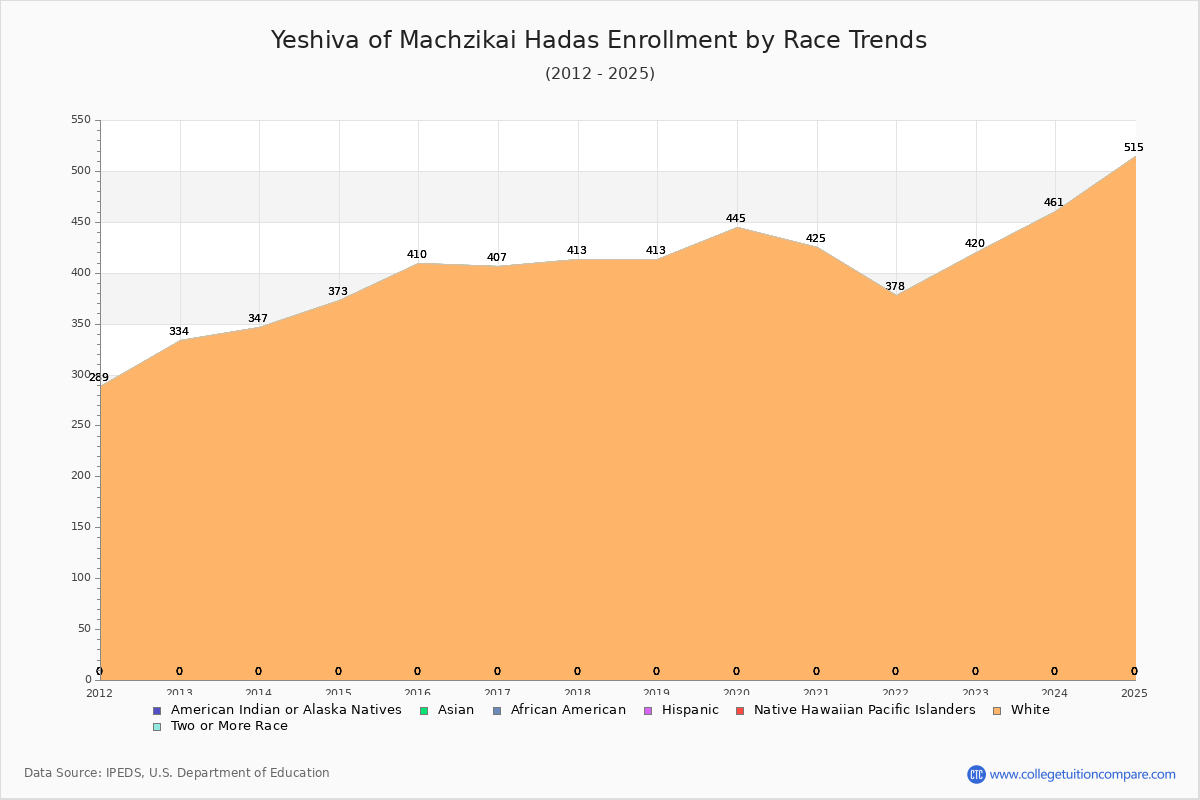 Yeshiva of Machzikai Hadas Enrollment by Race Trends Chart