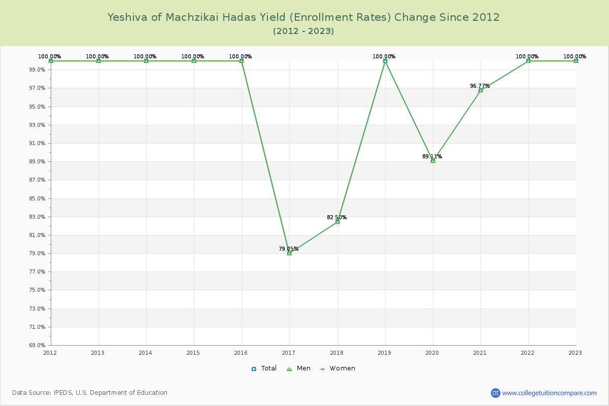 Yeshiva of Machzikai Hadas Yield (Enrollment Rate) Changes Chart