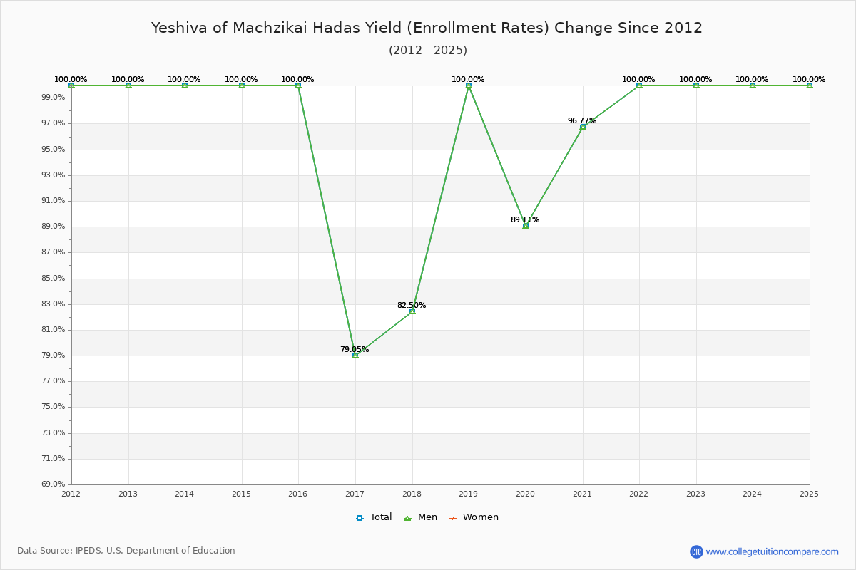 Yeshiva of Machzikai Hadas enrollment rate trends chart showing historical yield changes from 2015 to 2025