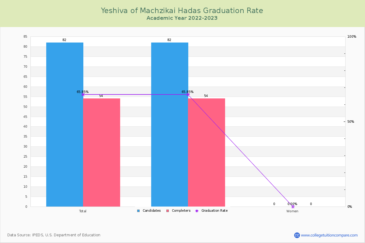 Yeshiva of Machzikai Hadas graduate rate