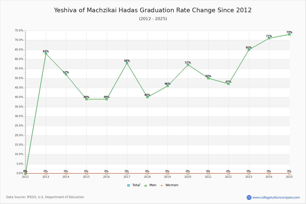 Yeshiva of Machzikai Hadas Graduation Rate Changes Chart