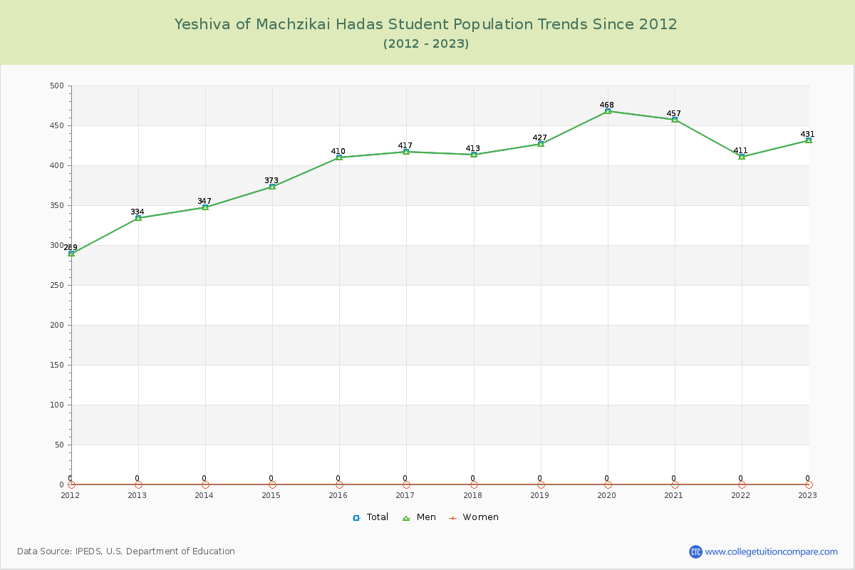 Yeshiva of Machzikai Hadas Enrollment Trends Chart